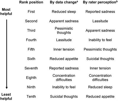 A qualitative investigation of the Montgomery–Åsberg depression rating scale: discrepancies in rater perceptions and data trends in remote assessments of rapid-acting antidepressants in treatment resistant depression